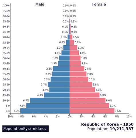 korea population pyramid